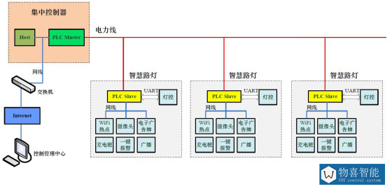 物喜智能智慧路燈解決方案